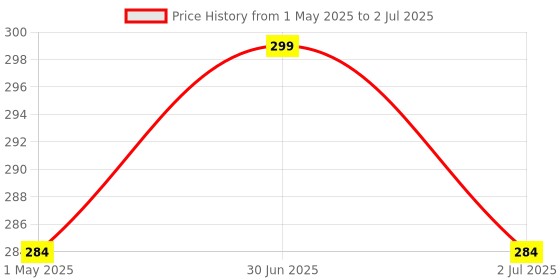 myntra.com AARON Asad Non- Alcoholic & Long Lasting Attar Roll On - 10 ml aaron Price History Graph from 1 May 2025 to 2 Jul 2025