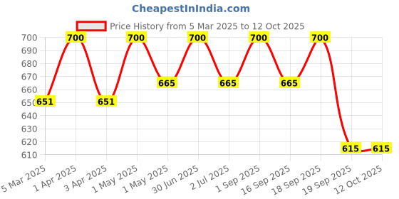 myntra.com AARON Bad Boy Long Lasting Eau De Parfum - 100 ml aaron Price History Graph from 5 Mar 2025 to 11 Oct 2025