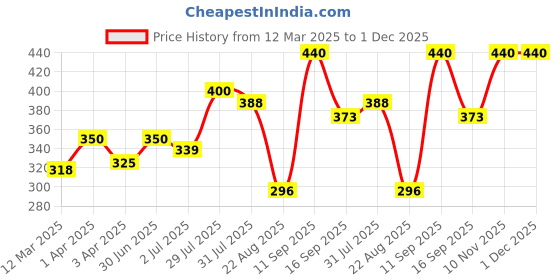 myntra.com AARON Black In London Long Lasting & Alcohol-Free Apparel Perfume Spray - 50 ml aaron Price History Graph from 12 Mar 2025 to 1 Dec 2025