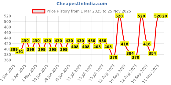 myntra.com AARON Black Market Long Lasting Apparel Spray Perfume - 50 ml aaron Price History Graph from 1 Mar 2025 to 24 Nov 2025