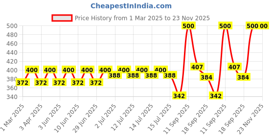 myntra.com AARON Carbon Long Lasting Perfume - 50ml aaron Price History Graph from 1 Mar 2025 to 23 Nov 2025