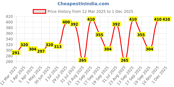 myntra.com AARON Classic Long Lasting & Alcohol-Free Apparel Perfume Spray - 50 ml aaron Price History Graph from 12 Mar 2025 to 30 Nov 2025