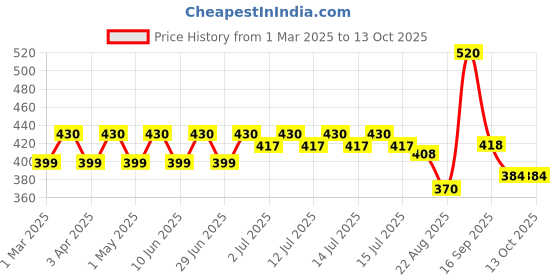 myntra.com AARON Copper Long Lasting Perfume - 50 ml aaron Price History Graph from 1 Mar 2025 to 13 Oct 2025