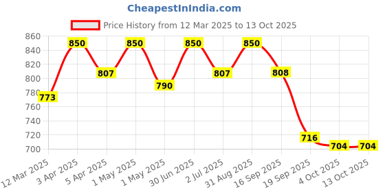 myntra.com AARON Dirham Oud Long Lasting & Alcohol-Free Eau De Parfum - 100 ml aaron Price History Graph from 12 Mar 2025 to 12 Oct 2025