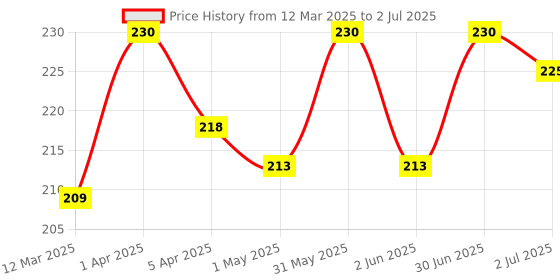myntra.com AARON Dollar Long Lasting & Alcohol-Free Apparel Perfume Spray - 50 ml aaron Price History Graph from 12 Mar 2025 to 2 Jul 2025