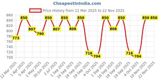 myntra.com AARON Forever Floral Long Lasting & Alcohol-Free Eau De Toilette - 100 ml aaron Price History Graph from 12 Mar 2025 to 22 Nov 2025