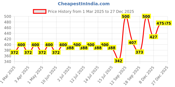 myntra.com AARON Gold Musk Long Lasting Apparel Spray Perfume - 50 ml aaron Price History Graph from 1 Mar 2025 to 27 Dec 2025