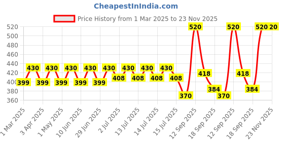 myntra.com AARON Icon Long Lasting Perfume - 50 ml aaron Price History Graph from 1 Mar 2025 to 23 Nov 2025