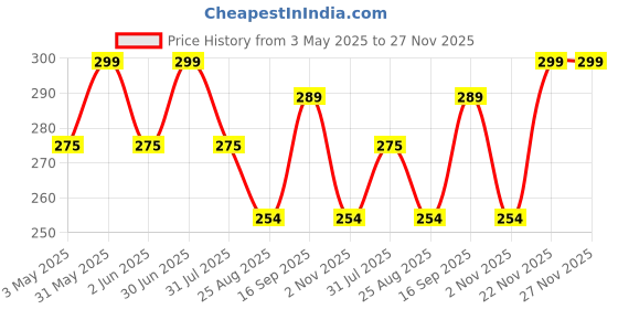 myntra.com AARON Lasting Fragrance Air Freshener 250ml aaron Price History Graph from 3 May 2025 to 27 Nov 2025