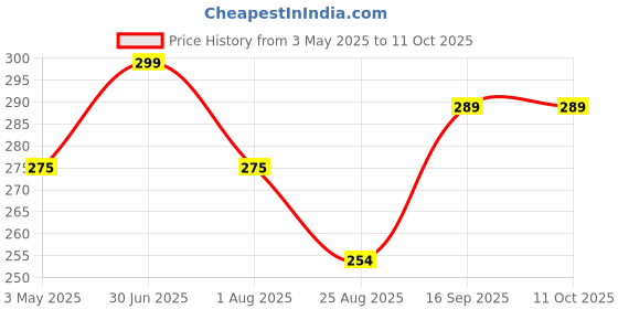 myntra.com AARON Lasting Fragrance Lemon Air Freshener 250ml aaron Price History Graph from 3 May 2025 to 10 Oct 2025