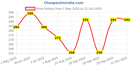 myntra.com AARON Long Lasting Ajmeri Musk Attar - 10 ml aaron Price History Graph from 1 May 2025 to 11 Oct 2025