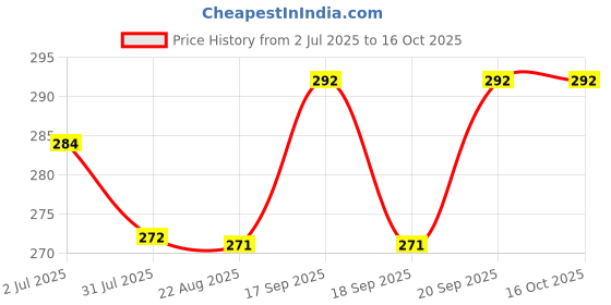 myntra.com AARON Long Lasting Fakhar Attar - 10 ml aaron Price History Graph from 2 Jul 2025 to 16 Oct 2025