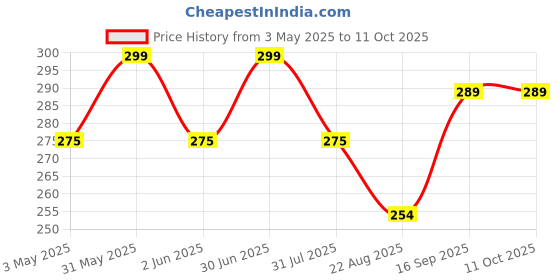 myntra.com AARON Long-Lasting Fragrance Lemon Air Freshener 250ml aaron Price History Graph from 3 May 2025 to 11 Oct 2025