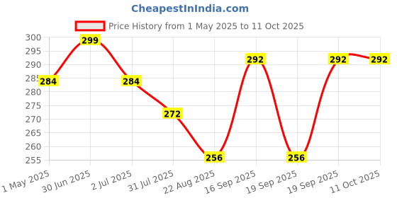myntra.com AARON Long Lasting Rasha Attar - 10 ml aaron Price History Graph from 1 May 2025 to 10 Oct 2025