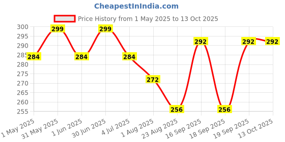 myntra.com AARON Long Lasting Sahar Attar - 10 ml aaron Price History Graph from 1 May 2025 to 12 Oct 2025