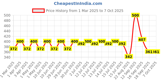 myntra.com AARON Nector Long Lasting Perfume - 50 ml aaron Price History Graph from 1 Mar 2025 to 7 Oct 2025