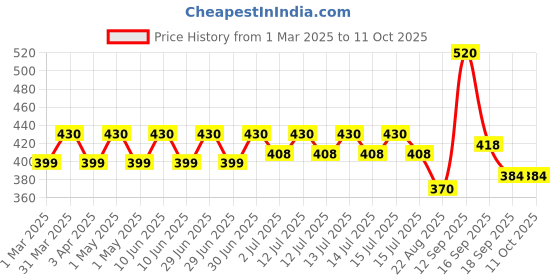 myntra.com AARON Nexa Long Lasting Perfume - 50 ml aaron Price History Graph from 1 Mar 2025 to 10 Oct 2025