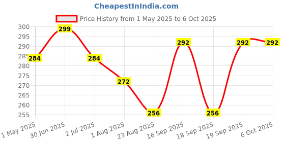 myntra.com AARON Non- Alcoholic & Long Lasting Swag Attar Roll On - 10 ml aaron Price History Graph from 1 May 2025 to 6 Oct 2025