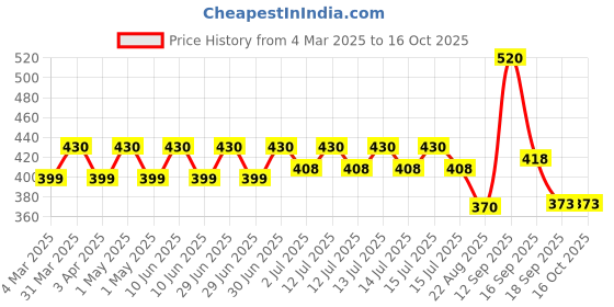 myntra.com AARON Noor Long Lasting Perfume - 50 ml aaron Price History Graph from 4 Mar 2025 to 16 Oct 2025
