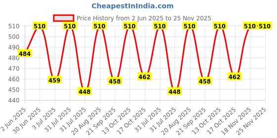 myntra.com aaron Pack Of 3 100% Ayurvedic Pain Reliever Oil - 30 ml Each aaron Price History Graph from 2 Jun 2025 to 24 Nov 2025