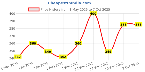 myntra.com AARON Set Of 6 Pain Reliever Oil- 8 ml Each aaron Price History Graph from 1 May 2025 to 6 Oct 2025