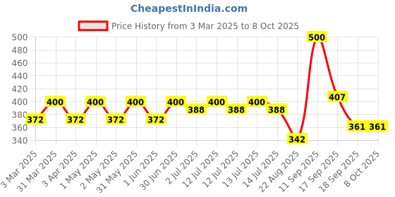 myntra.com AARON Sukhad Chandan Long Lasting Perfume - 50 ml aaron Price History Graph from 3 Mar 2025 to 8 Oct 2025