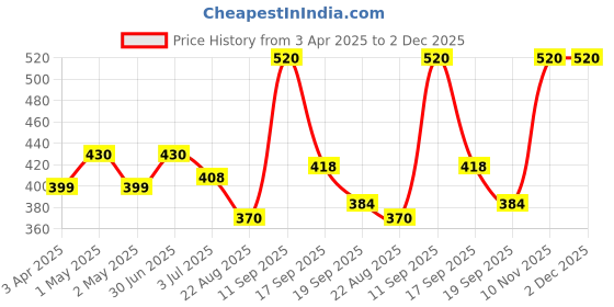 myntra.com AARON Tobacco Woods Long Lasting & Alcohol-Free Apparel Perfume Spray - 50 ml aaron Price History Graph from 3 Apr 2025 to 2 Dec 2025