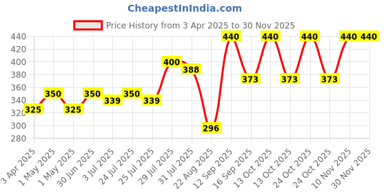 myntra.com AARON White In London Long Lasting & Alcohol-Free Apparel Perfume Spray - 50 ml aaron Price History Graph from 3 Apr 2025 to 29 Nov 2025