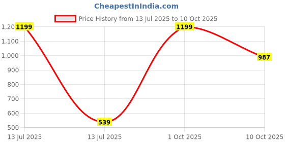 myntra.com Aaroz and Company Multi Brass Bangle aaroz and company Price History Graph from 13 Jul 2025 to 10 Oct 2025