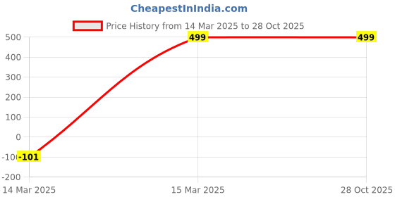 myntra.com AARSEE OFFICIAL 22k Gold-Plated Mangalsutra aarsee official Price History Graph from 14 Mar 2025 to 27 Oct 2025