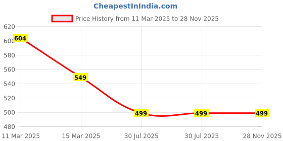 myntra.com AARSEE OFFICIAL 22k Gold-Plated Mangalsutra aarsee official Price History Graph from 11 Mar 2025 to 28 Nov 2025