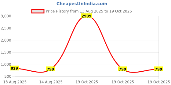myntra.com AARSEE OFFICIAL 22KT Gold-Plated Majestic Kundan Pearl Chain Set aarsee official Price History Graph from 13 Aug 2025 to 18 Oct 2025