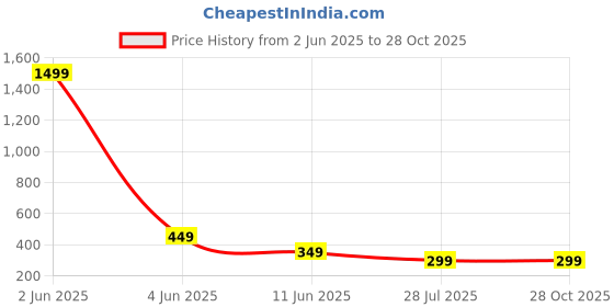 myntra.com AARSEE OFFICIAL 22KT Gold-Plated Pearl Chain aarsee official Price History Graph from 2 Jun 2025 to 27 Oct 2025