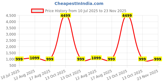 myntra.com AARSEE OFFICIAL Anti-Tarnish 22KT Gold-Plated Luminous Jade Kundan Set aarsee official Price History Graph from 10 Jul 2025 to 22 Nov 2025