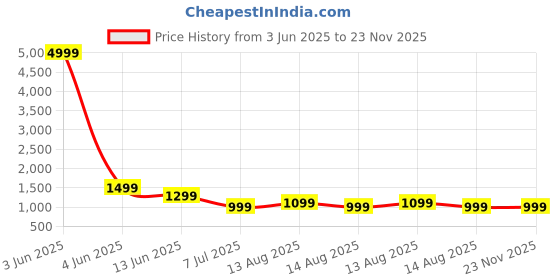 myntra.com AARSEE OFFICIAL Anti-Tarnish 22Kt Gold Plated Navrattan Hasli aarsee official Price History Graph from 3 Jun 2025 to 22 Nov 2025