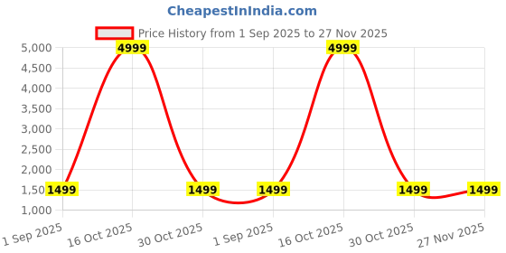 myntra.com AARSEE OFFICIAL Anti-Tarnish 22Kt Gold Plated Ornate Hasli aarsee official Price History Graph from 1 Sep 2025 to 27 Nov 2025