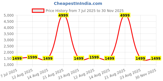 myntra.com AARSEE OFFICIAL Anti-Tarnish 22Kt Gold Plated Ornate Hasli aarsee official Price History Graph from 7 Jul 2025 to 30 Nov 2025