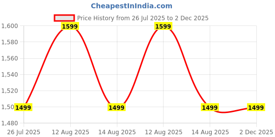 myntra.com AARSEE OFFICIAL Anti-Tarnish 22Kt Gold Plated Ornate Hasli aarsee official Price History Graph from 26 Jul 2025 to 2 Dec 2025