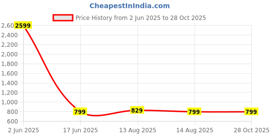 myntra.com AARSEE OFFICIAL Anti-Tarnish 22KT Gold-Plated Round Kundan Pearl Chain Necklace Set aarsee official Price History Graph from 2 Jun 2025 to 28 Oct 2025