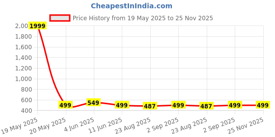 myntra.com AARSEE OFFICIAL Anti-Tarnish22KT Gold Plated Celestial Jade Earrings aarsee official Price History Graph from 19 May 2025 to 24 Nov 2025