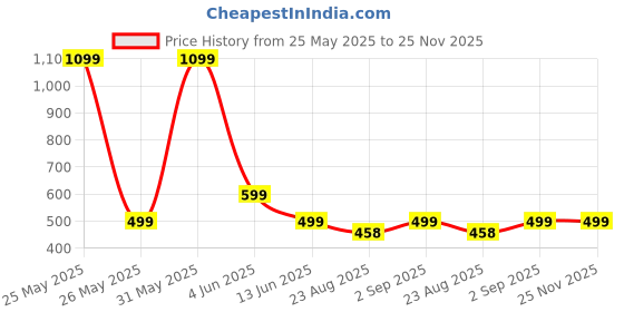 myntra.com AARSEE OFFICIAL Anti-Tarnish22Kt Gold Plated Crescent Moon Mangalsutra aarsee official Price History Graph from 25 May 2025 to 25 Nov 2025