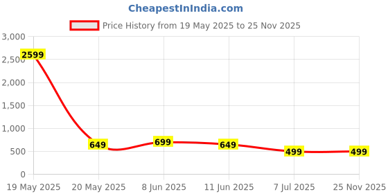 myntra.com AARSEE OFFICIAL Anti-Tarnish22KT Gold Plated Emerald Elegance Earrings aarsee official Price History Graph from 19 May 2025 to 25 Nov 2025