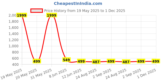 myntra.com AARSEE OFFICIAL Anti-Tarnish22KT Gold Plated Geometric Green Earrings aarsee official Price History Graph from 19 May 2025 to 1 Dec 2025