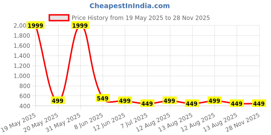 myntra.com AARSEE OFFICIAL Anti-Tarnish22KT Gold Plated Green Earrings Mini aarsee official Price History Graph from 19 May 2025 to 28 Nov 2025