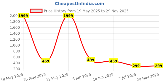 myntra.com AARSEE OFFICIAL Anti-Tarnish22KT Gold Plated Oval Ripple & Pearl Earrings aarsee official Price History Graph from 19 May 2025 to 29 Nov 2025