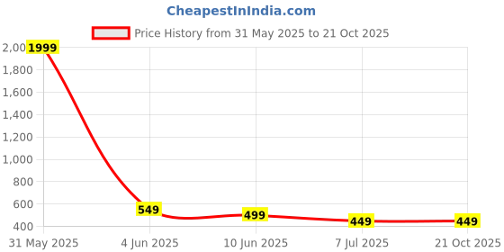 myntra.com AARSEE OFFICIAL Anti-Tarnish22KT Gold Plated Quirky Green Earrings aarsee official Price History Graph from 31 May 2025 to 21 Oct 2025