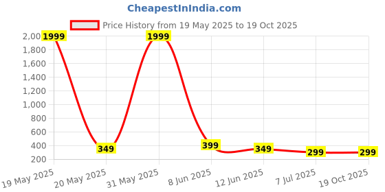 myntra.com AARSEE OFFICIAL Anti-Tarnish22KT Gold Plated Round Ripple Earrings aarsee official Price History Graph from 19 May 2025 to 17 Oct 2025