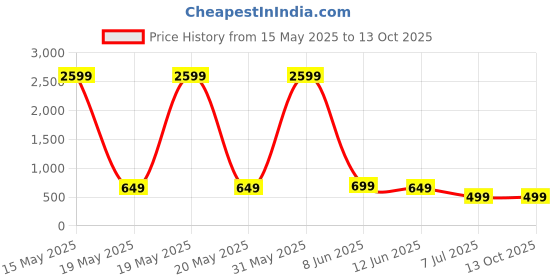 myntra.com AARSEE OFFICIAL Anti-Tarnish22KT Gold Plated Ruby Elegance Earrings aarsee official Price History Graph from 15 May 2025 to 12 Oct 2025
