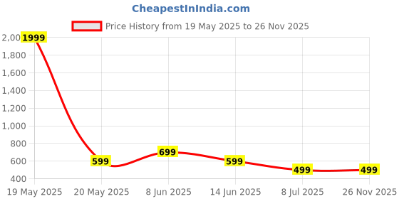 myntra.com AARSEE OFFICIAL Anti-TarnishBlack Enameled Earrings aarsee official Price History Graph from 19 May 2025 to 25 Nov 2025