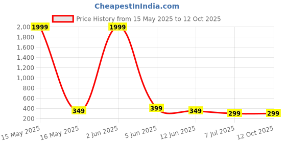 myntra.com AARSEE OFFICIAL Anti-TarnishKite Ripple Earrings aarsee official Price History Graph from 15 May 2025 to 12 Oct 2025